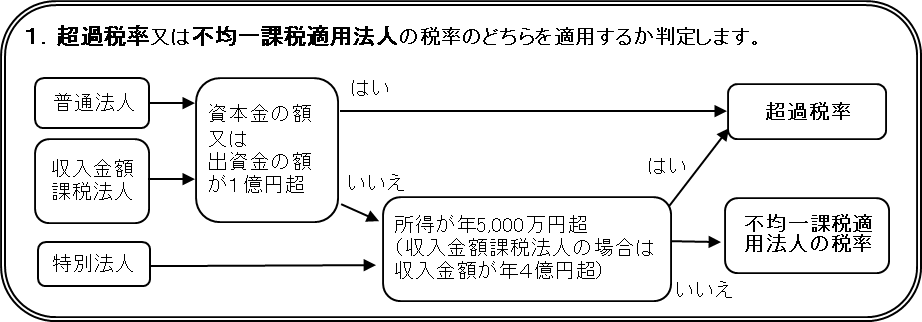 超過税率又は不均一課税適用法人の税率の判定図