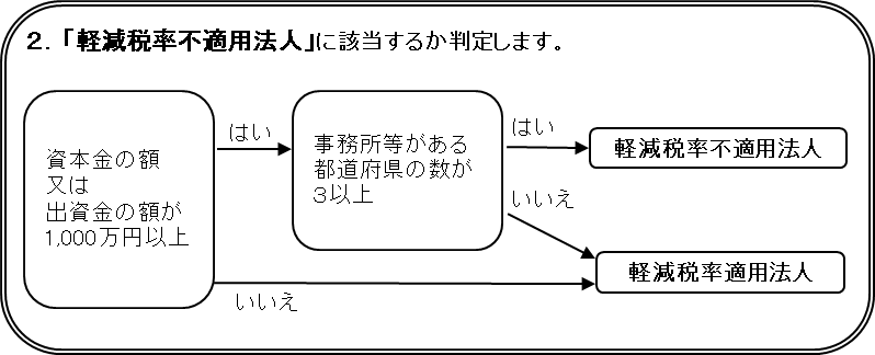 軽減税率不適用法人の判定