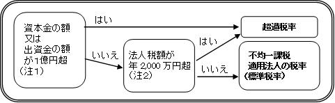 法人税割税率判定フロー図