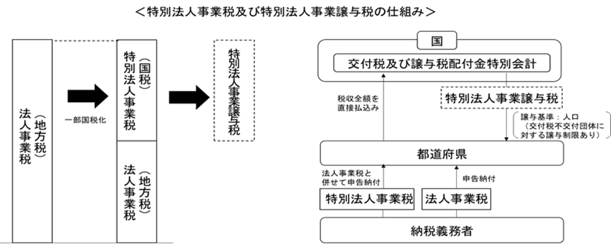 特別法人事業税の仕組み