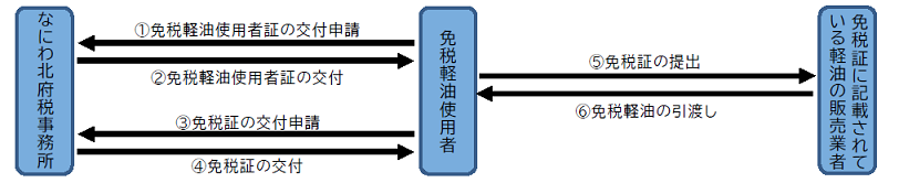 免税手続き