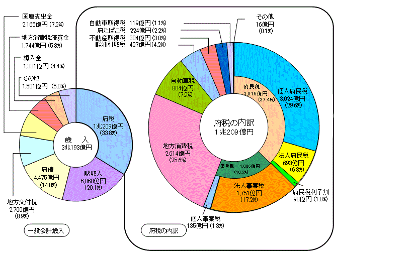 歳入と府税の内訳