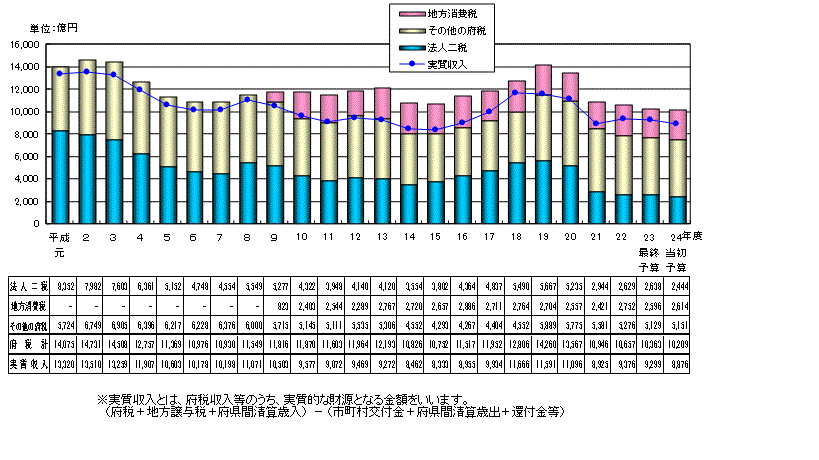 府税収入の平成24年度までの推移