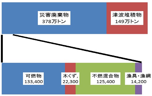 広域処理必要量