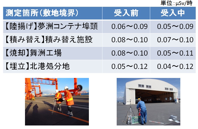 災害廃棄物受入前後の空間放射線量測定結果
