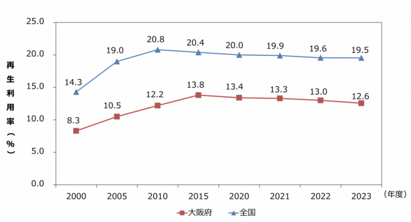 saiseiriyouritsu2023