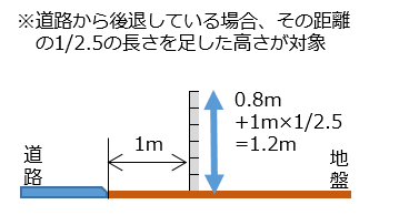 耐震診断義務付けブロック塀の高さ算定