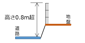要安全確認ブロック塀の高さ