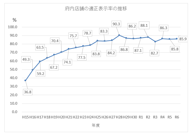 府内店舗の適正表示率の推移