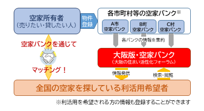 大阪版・空家バンク概要図
