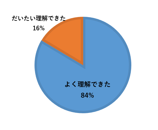 授業の理解度を示したグラフ