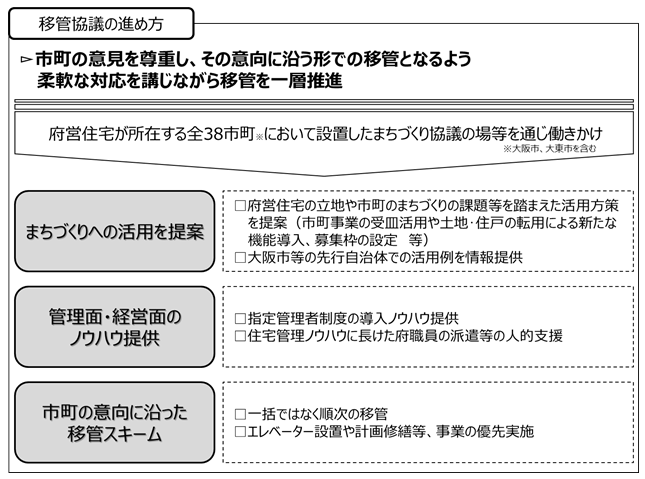 移管協議の進め方