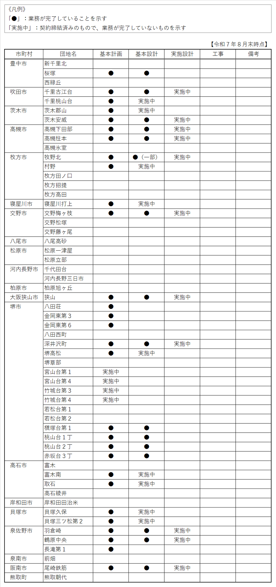 集約建替事業の進捗状況