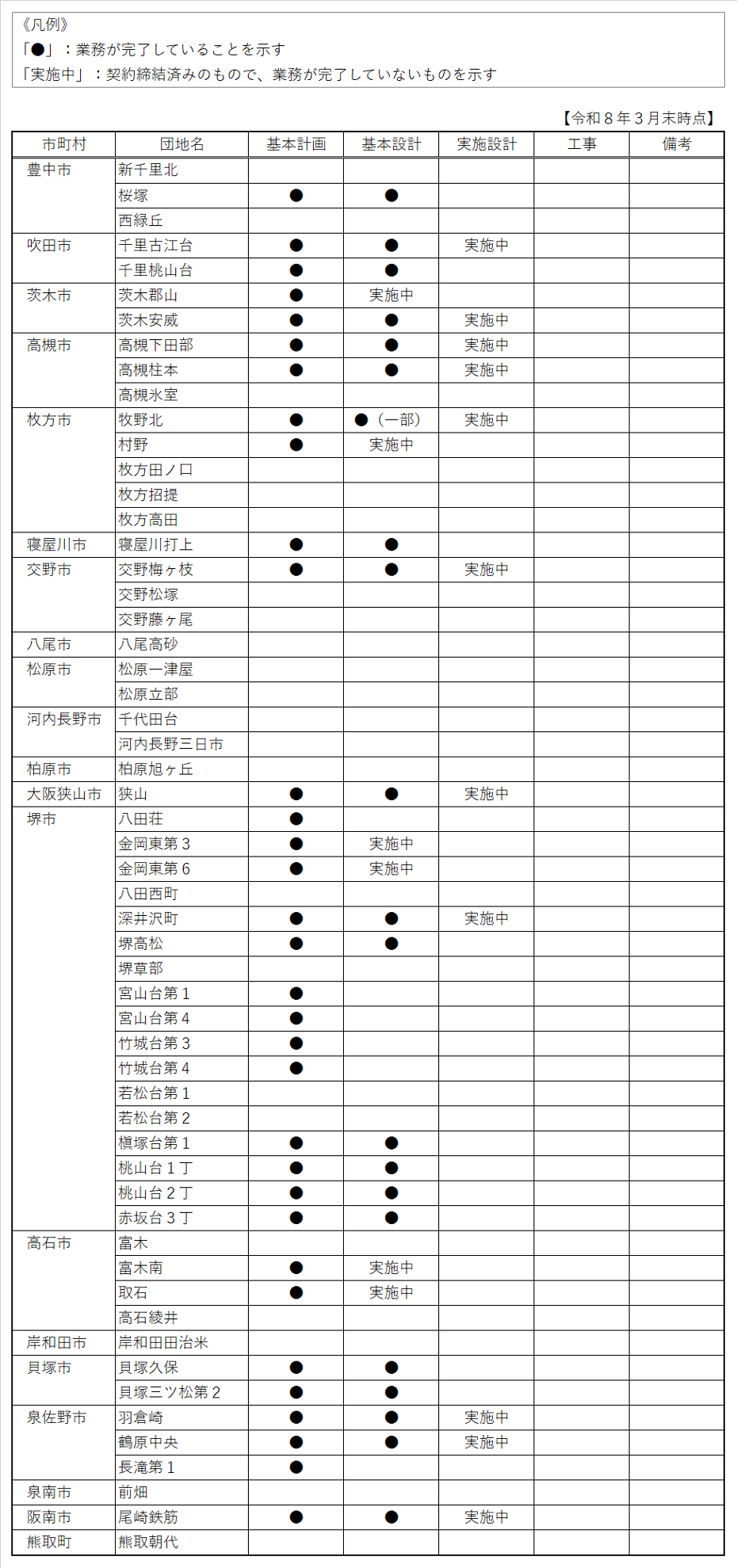 集約建替事業の進捗状況