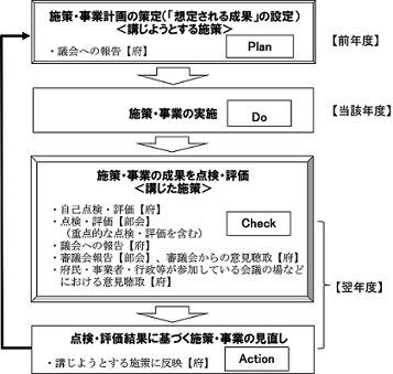 毎年度サイクルの流れを表した図