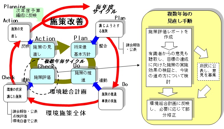 環境総合計画の進行管理について示した図