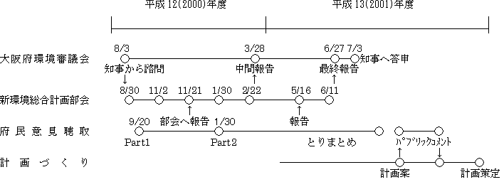スケジュールを示した図