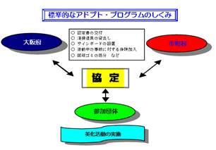 標準的なアドプト・プログラムのしくみ