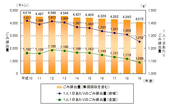 ごみの排出量の推移を表したグラフ