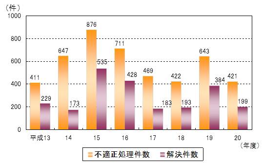 産業廃棄物の不適正処理件数を表したグラフ