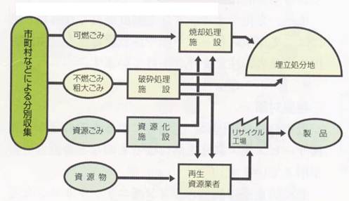 ごみのゆくえを表した図