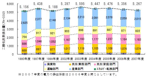 大阪府内の二酸化炭素排出量の推移を表したグラフ