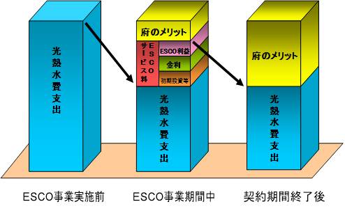 ESCO事業の経費と利益配分を表した図
