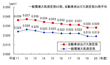一般環境大気測定局63局・自動車排出ガス測定局34局平均のグラフ