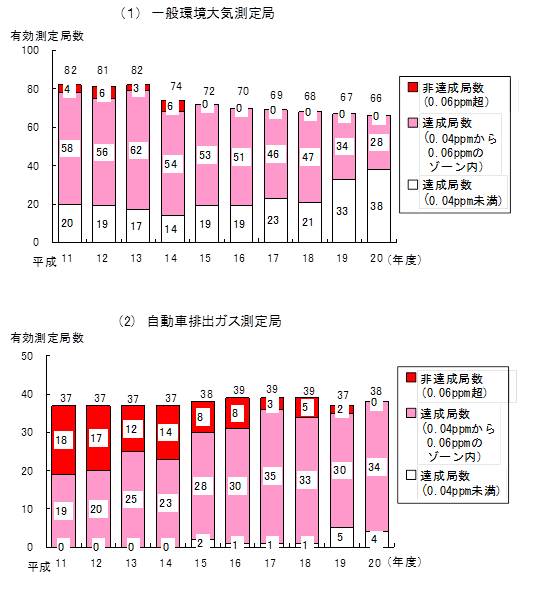 一般環境大気測定局・自動車排出ガス測定局それぞれの達成状況