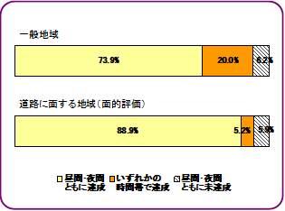 一般地域・道路に面する地域それぞれの達成状況