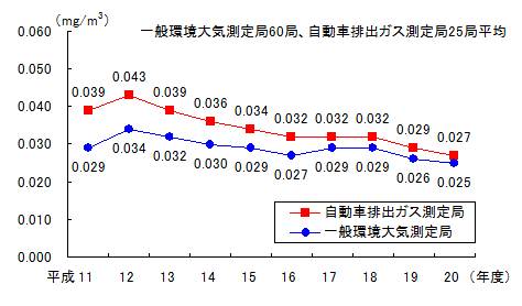一般環境大気測定局60局・自動車排出ガス測定局25局平均のグラフ