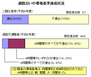 道路沿い環境基準達成状況
