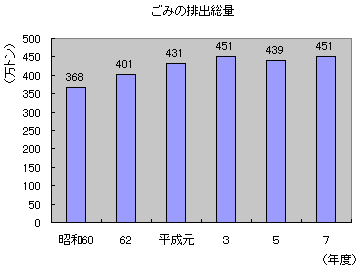 ごみの総排出量