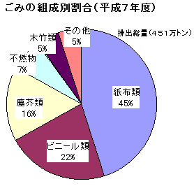ごみの組成別割合