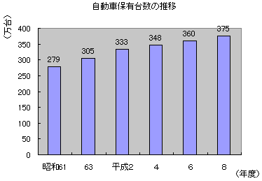 自動車保有台数の推移