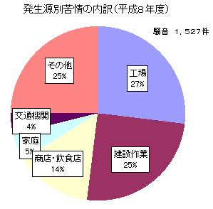 発生源別苦情の内訳