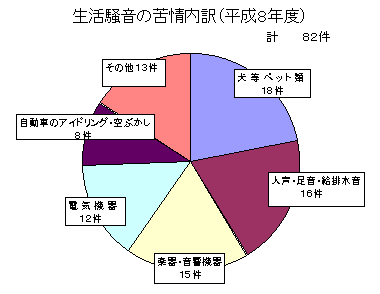 生活騒音の苦情内訳