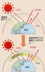 地球温暖化のしくみを表した図