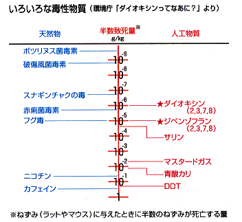 いろいろな毒性物質