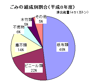 ごみの組成別割合を表したグラフ