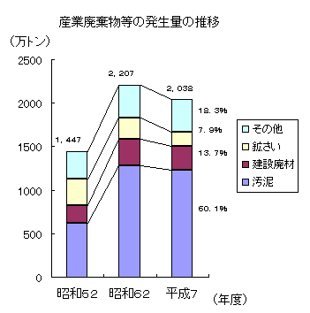 産業廃棄物等の発生量の推移を表したグラフ