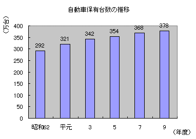 自動車保有台数の推移