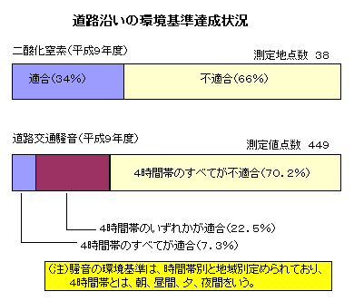 道路沿いの環境基準達成状況