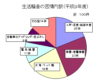 生活騒音の苦情内訳
