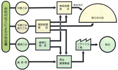 ごみのゆくえを表した図