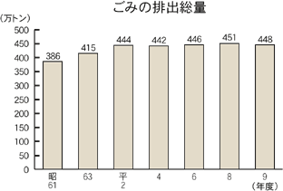 ごみの排出量