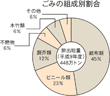 ごみの組成別割合