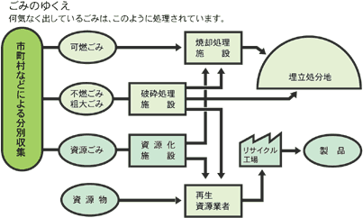 ごみのゆくえ何気なく出しているごみは、このように処理されています。