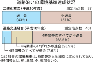 道路沿いの環境基準達成状況