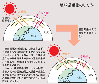 地球温暖化のしくみを表した図